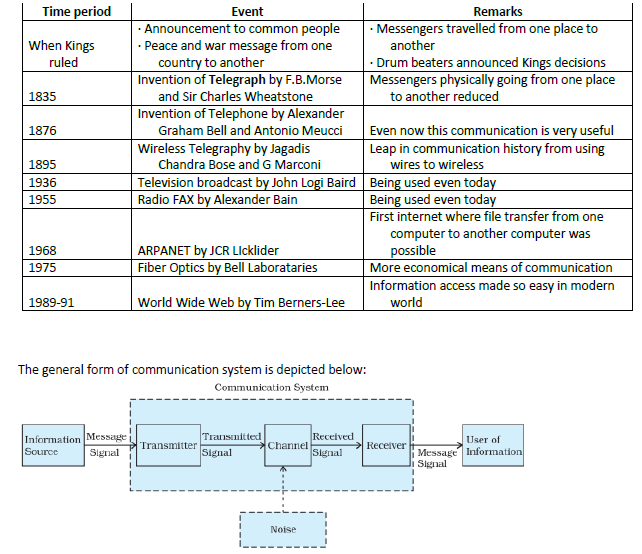 CBSE Class 12 Physics Communication Systems Important Questions Worksheet